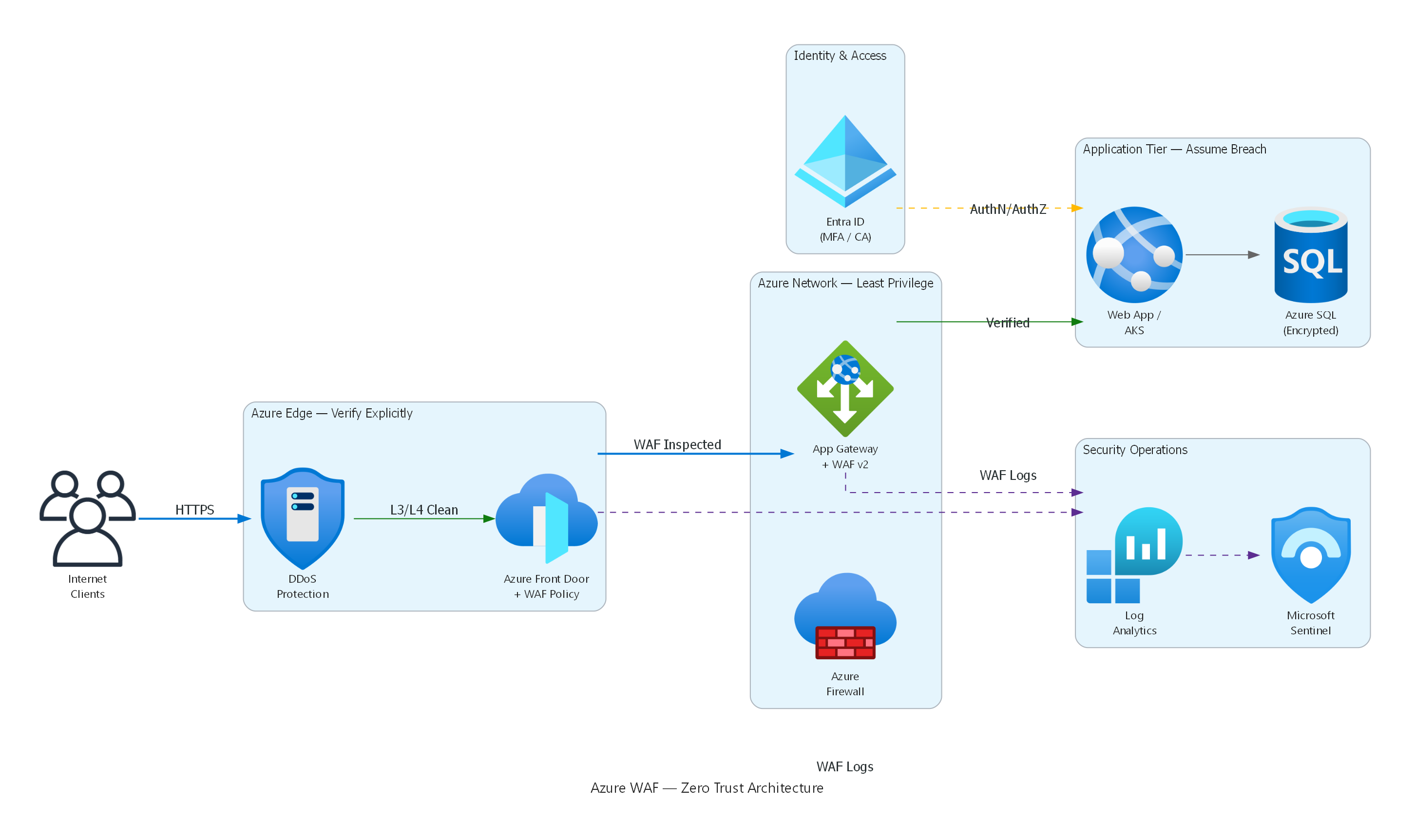 Azure WAF Zero Trust Architecture